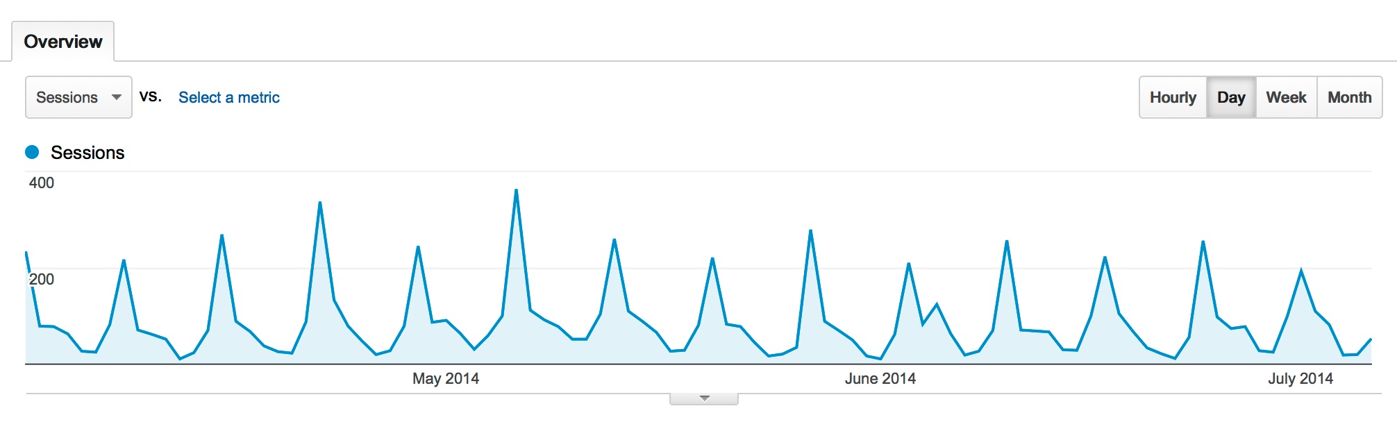 What’s driving this website traffic?